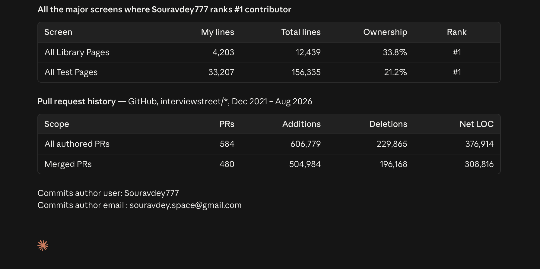 Contribution stats: #1 contributor on all Library pages (33.8% ownership) and all Test pages (21.2% ownership); 584 authored pull requests, 480 of them merged; +308,816 net lines across December 2021 to August 2026